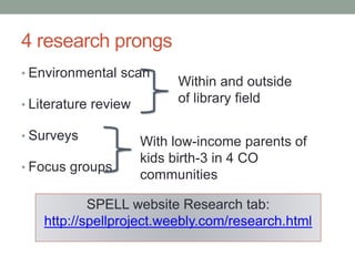 4 research prongs 
• Environmental scan 
• Literature review 
• Surveys 
• Focus groups 
Within and outside 
of library field 
With low-income parents of 
kids birth-3 in 4 CO 
communities 
SPELL website Research tab: 
http://spellproject.weebly.com/research.html 
 