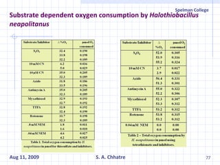 Substrate dependent oxygen consumption by  Halothiobacillus neapolitanus 