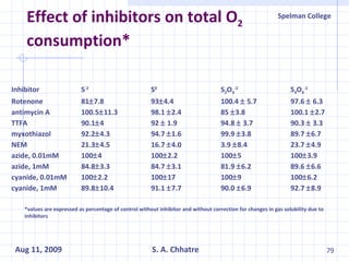 Effect of inhibitors on total O 2  consumption* Inhibitor S -2 S 0 S 2 O 3 -2   S 4 O 6 -2   Rotenone 81  7.8  93  4.4 100.4    5.7 97.6    6.3 antimycin A 100.5  11.3 98.1   2.4 85   3.8 100.1   2.7 TTFA 90.1  4 92    1.9 94.8    3.7 90.3    3.3 myxothiazol 92.2  4.3 94.7   1.6 99.9   3.8 89.7   6.7 NEM  21.3  4.5 16.7   4.0 3.9   8.4 23.7   4.9 azide, 0.01mM 100  4 100  2.2 100  5 100  3.9 azide, 1mM 84.8  3.3 84.7   3.1 81.9   6.2 89.6   6.6 cyanide, 0.01mM 100  2.2 100  17 100  9 100  6.2 cyanide, 1mM 89.8  10.4  91.1   7.7 90.0   6.9 92.7   8.9 *values are expressed as percentage of control without inhibitor and without correction for changes in gas solubility due to inhibitors 