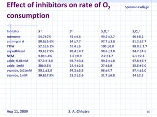 Effect of inhibitors on rate of O 2  consumption Inhibitor S -2 S 0 S 2 O 3 -2   S 4 O 6 -2   rotenone 54.7  7% 92   4.6 99.2   2.7 46   8.2 antimycin A 80.8  5.6% 84   7.7 97.7   3.8 81.2   7.7 TTFA 52.3  6.1% 55.4   6 100   0.8 88.8    2.7 myxothiazol 79.4  7.9% 88.4   4.7 98.6   3.0 94.7   4.6 NEM 9.8  1.4% 1.6   0.9 2.2   1.7 6.1   2.8 azide, 0.01mM 97.3    3.8 94.7   3.8 99.2   1.8 97.8   6.7 azide, 1mM 28  3.3% 24.4   2.6 27   3.9 25.5   7.0 cyanide, 0.01mM 99.1   2.9 97.2   5.5 98   4.7 97.4   3.0 cyanide, 1mM 30.8  7.8%  33.2   2.6 31.7   6.8 34   2.3 
