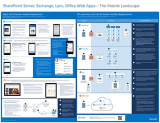 SharePoint Server, Exchange, Lync, Office Web Apps – The Mobile Landscape
© 2014 Microsoft Corporation. All rights reserved.
Internet Intranet Considerations
Note: The topologies represented here for SharePoint Server, Lync, and Exchange do not illustrate a preferred way for implementing these platforms. They
merely provide an example, as topologies will differ based on unique network requirements and security considerations.
Apps and browser-based experiences
Device Management and
Software Distribution
Contemporary View (Browser-based)
· HTML5-based browser view activated by default
on select site templates (Team Site, Blank Site,
Document Workspace, Document Center, and
Project Site)
· Offers enhanced features like Menu Button,
Navigation Window, Tap-to-open links and
Pagination.
· Standard features – little to no configuration or
customization needed
· Available for supported phone mobile browsers
on SharePoint Server (2013 only) or SharePoint
Online
SharePoint Newsfeed App
· The new social experience available on your
mobile device(s) via downloadable apps
· Post to newsfeeds on all your SharePoint
sites, follow people, @mentions,
documents, #hashtags, and more.
· Available for either SharePoint Server 2013
(Windows 8, iOS) or SharePoint Online
(Windows Phone, Windows 8, and Apple
iOS).
Device Channels (Browser-based)
· With device channels feature in SharePoint
2013, you can render a single publishing
site in multiple ways by using different
designs that target different devices.
· Device channels are available only for
SharePoint 2013 publishing sites.
· You can have a maximum of 10 device
channels including the default configured
on a specific site for an on-premises
installation, and a total of two device
channels when using SharePoint Online.
Outlook Mobile on Windows Phone
(Default-adding Exchange account to mail settings)
· Sort, scan, and respond to email
· You can choose to see multiple accounts from
several different mail providers
· Group by conversation and flag messages
· Available on Windows Phone 7.5 and Windows
Phone 8 devices
Outlook Web App/OWA (Browser-
based)
· Sort, scan, and respond to email
· Available on Windows Phone, iPhone and
iPad
· Requires a subscription to Office 365 with
Exchange Online
· Also, for an app alternative, OWA for iPhone
and OWA for iPad bring a native Outlook
Web App experience to iOS devices. They
can be installed from the Apple App Store
and require a subscription to Office 365.
Lync Mobile 2013 (App)
· Lync 2013 is a communication app that provides
enhanced presence, IM, Lync meetings, and
voice and video calls over the Internet or the
cellular connection.
· Instant Messaging functionality includes
participating in single or multiparty sessions,
navigating among multiple IM sessions, and
sending conversations as an email message.
· Available on Windows Phone, Windows 8,
iPhone, iPad, and Android.
This topology shows an extranet deployment of SharePoint Server 2013.
We recommend that devices connect securely to your SharePoint 2013
web front-end servers using an option like SSL or a VPN gateway.
When a mobile browser accesses a site from the Web Front End Server,
an http request is made to IIS. In the http request, the USERAGENT field
contains information about the mobile browser making the request. This
information can be used for browser redirection decisions for the out of
the box Contemporary View, or a custom site implementation using the
Device Channels feature.
SharePoint can use TCP port 443 (SSL) for encrypted communication
between the device and the reverse proxy. For external access from the
Internet, this port needs to be opened for inbound and outbound traffic
on any firewall or router.
Device traffic like Exchange Auto Discover and Exchange ActiveSync is
handled over port 443 (HTTPS). The Direct Push feature in Exchange 2013
keeps a mobile device current over a cellular or wireless network
connection. It notifies the mobile device when new content is ready to be
synchronized. It is important that all firewalls in your organization and
carrier support a long-standing HTTPS request. By default Direct Push is
configured to poll for any changes for 15 minutes in any folder and update
the device. You may have to increase the time out value on a firewall if it
falls beneath the default 15 minute Direct Push configuration.
The Exchange Client Access Server (CAS) hosts the Exchange ActiveSync
service. It allows you to synchronize data between your phone or tablet
and Exchange 2013.
For SharePoint 2013, Office Web Apps has been decoupled from the
installation and is now a standalone product. To provide client access to
Office Web Apps, including mobile, you need to configure SharePoint
2013 to use your installation of Office Web Apps Server. You can do so
with the following SharePoint 2013 Management Shell cmdlet:
New-SPWOPIBinding –ServerName <ServerName>, where
<ServerName> is the FQDN name of the URL that you set for the
internal and external URLs.
Office 365 eliminates the need for an on-premises mobile infrastructure
(hardware and software). It offers mostly the same features as the
server-based suite for SharePoint 2013, Exchange 2013, Lync 2013, and
Office Web Apps. Some other benefits include:
· Simpler authentication scheme for devices, a possible single sign-on
(SSO) login experience for many scenarios.
· Similar device management infrastructure as an on-premises
implementation including deployment of Exchange mailbox policies
such as enforce PIN and device wipe. Also you can leverage device
management solutions like Windows Intune as discussed in this
poster.
· Microsoft Office Web Apps are a part of most Office 365 plans.
Office Web Apps mobile viewers make it easier for you to work with
documents in the cloud.
· Many of the app and browser-based experiences render similarly on
devices using O365 as with an on-premises deployment. It should be
noted that in certain cases there can be differences, both user
interface and functionality.
Office Web Apps
On premises and cloud-based mobile deployments
The section below covers a selection of device apps and browser-based experiences for SharePoint 2013, Exchange 2013, and Lync 2013. It is important to note that not all apps
and browser-based experiences are available for both form factors (phone and tablet), and not all experiences will work in both on-premises or Office 365 environments.
Support specifics will be provided for each app and browser-based scenario.
A device connects to the on-premises Exchange Client Access Server that
hosts applications such as Microsoft Exchange ActiveSync, the Outlook
Web app, and provides the Exchange Autodiscover service.
We recommend that you use SSL encryption between the external device
and the Exchange Client Access Server.
OneDrive for Business
Some capabilities:
· View documents in your OneDrive for
Business folder
· Select specific content to take offline
when you travel
· Upload new content
· Create new folders and organize
Office on Mobile Devices
Microsoft has new offerings for device management across
multiple device brands. Windows Intune is a cloud-based
management platform for mobile devices. It can either be used
by itself to manage your devices, or coupled with System Center
2012 R2 Configuration Manager and administered within that
console. Some benefits of joint operation include:
· Policy enforcement and management across multiple devices
including Windows RT, Windows 8.1, Windows Phone 8, iOS,
and Android
· Scale up to 100,000 devices in your organization
· Over-the-air device enrollment
· User targeting of applications
· Performing device inventory
· Remote device retirement and device wipe
· Management from a familiar Configuration Manager console.
Configuration
Manager Admin
Console
System Center
2012 R2
Configuration
Manager
Windows Intune
Desktop/Laptop
Computers
Devices
(tablets/phones)
Using both System Center 2012 R2
Configuration Manager and Windows Intune
you can manage and administer all devices in
your organization under one console.
To connect Configuration Manager to
Windows Intune, you need a Windows Intune
Subscription, and the Windows Intune
Connector site server role must be deployed
on a server in your Configuration Manager
environment.
Microsoft System Center 2012 R2
Configuration Manager provides
management and software distribution for
your on-premises PCs.
Managed modern devices will receive policy
enforcement and software distribution from
Windows Intune. Supported types of devices
include Windows RT, Windows 8.1, Windows
Phone 8, iOS, Android
This selection of apps and browser-based experiences is available for SharePoint Server 2013.
This selection of device mail options is available for Exchange 2013. Note: There are several device experiences, both app and browser, for
accessing Exchange on-premises or O365 mail. This section highlights a couple of methods and is not intended to be an exhaustive list.
This app is available for
Lync 2013.
Outside of using Office Mobile, users can view Office documents on mobile device browsers such as Windows 8 tablets, iPads, and phones. Office Web Apps is the online companion to Word, Excel, PowerPoint, and OneNote applications.
Although Office Web Apps is available for multiple device browsers and manufacturers, viewing experiences can vary across devices. For example Windows 8 tablets and iPad provide editing capabilities, whereas phones can only view these
apps. The illustration below shows the Office Web Apps experience on an iPad for Microsoft PowerPoint and Microsoft Excel. It is available for both on-premises and online deployments.
· Office Mobile on your phone is the place to
go to work on your Microsoft Office documents. Get
to Office documents that are on your device or saved
someplace else, such as on Microsoft OneDrive, on a
Microsoft SharePoint 2010 (or later) site, or on a
SharePoint Online site. SharePoint Online is available
with Microsoft Office 365.
· Open or find existing documents, or create a new one.
Any documents you recently saved to your phone
(from an email, for example) appear here
as well.
· View, open, search, and edit your notes to keep track
of what's going on at home, work, or school while
you're on the go.
· Office Mobile is available on Windows Phone (built-
in), iPhone, and Android. Note for iPhone and Android
users: You must have a subscription to Office 365 to
use this app.
OneDrive for Business is cloud storage
that your organization can use for
employees as part of SharePoint 2013
on-premises and/or Office 365
SharePoint Online deployments. Mobile
apps are available for Windows Phone,
Windows 8, and iOS devices, and Android
through options like marketplace apps
and Office Mobile.
For a general workflow, an external mobile device sends an HTTPS Get request to
an example external Lync URL: LyncDiscover.contoso.com. The request is received
by the reverse proxy server, which forwards the request over port 443 to a Front
End Server (or server pool). The reverse proxy server must have a publishing rule
for LyncDiscover.contoso.com. We also recommend that the firewall and the
reverse proxy server be hosted on separate computers.
On the Front End Server, the autodiscover service retrieves the Web
service URLs for the user's home pool and returns that information to the
mobile device by way of the reverse proxy server. The autodiscover service
enables mobile devices to locate Lync Server Web services without
requiring users to manually enter URLs.
If a mobile device logs on inside the firewall, a HTTPS Get command is sent
directly to the Lync Front End Pool such as LyncDiscoverInternal.com. The request
is received on port 443, the same port that the autodiscover service uses to
communicate back to the mobile device.
You must configure two DNS records in order to support mobility: one for
LyncDiscover.contoso.com and one for LyncDiscoverInternal.com. The
external FQDN should be accessible only from outside the firewall; the
internal FQDN should only be accessible from inside the firewall.
Mobile Device (External)
Accessing publishing site (IE:
LyncDiscover.contoso.com)
DNS - External
External Firewall
2
1
Load balancer/Reverse
Proxy
SharePoint
Web Front
End Server
Web
SharePoint
App Server
App
SharePoint
Database
Server
Data
3
4
4
3
2
1
3
2
1
External Firewall
2
External Firewall
Load balancer/Reverse
Proxy
1
Exchange Client
Access Server
Exchange Client
Access Server
Exchange
Mailbox Server
Exchange
Mailbox Server
3
4
Load balancer/Reverse
Proxy
External Published Site:
LyncDiscover.contoso.com
1
DNS – Internal
4
Lync Front-End Pool
2
Mobile Device (Internal)
Accessing internal site (IE:
LyncDiscoverInternal.com)
3
1
4
3
2
1
1
CUSTOM SITE
(Publishing site)
1
4
3
4
3
2
1
2
This illustration shows Office Mobile on a Windows Phone device.
High Fidelity Viewing – See and share your Office documents right
from the device browser, and know your documents will have the same
look and polish as when they were created.
· Word Web App – See graphics, images, and layout with excellent
fidelity, including new support for viewing and adding comments.
· PowerPoint Web App – View your presentations just as you would on
your desktop, with high-resolution slides, full transitions, and viewable
comments. You can also play back audio and video files right from
your tablet or phone.
· Excel Web App – Change and visualize your data for deeper insights
with high fidelity charts including 3D, improved Query Table and Data
Validation support, Slicer functionality and Pivot Chart interactivity.
Edit in the Browser (Windows 8/iPad) –
Make edits using essential and familiar tools with browser-
based Office Web Apps.
· Excel Web App – Get essential spreadsheet features
through your browser, such as merge cells, context
menus, auto-fit columns, formula assistance, fill handle
and AutoSum. Print right from your browser, and
rename or add sheets as you need.
· Word Web App – Edit, format and design your
documents right from your browser with commonly
used features and shortcuts you know from Word on
your desktop.
· PowerPoint Web App - Edit text or drag and drop
elements such as pictures or charts. You can insert
images, add transitions and animations, or apply a pre-
designed theme right from your browser.
Bringing social to devices – Yammer offers a premier social experience across multiple
device platforms (Windows Phone, iOS, and Android). To learn more about mobility with Yammer,
see https://about.yammer.com/product/mobile.
 