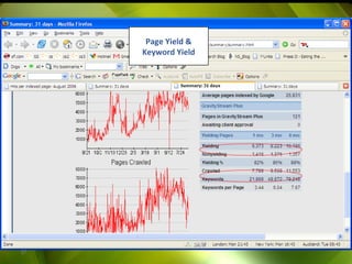 Sample KPIs Page Yield & Keyword Yield 