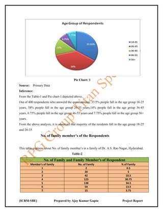 Pie Chart: 1
Source:     Primary Data
Inference:
From the Table-1 and Pie chart-1 depicted above,
Out of 400 respondents who answerd the questionnaire, 33.5% people fall in the age group 18-25
years, 38% people fall in the age group 26-35 years,14% people fall in the age group 36-45
years, 6.75% people fall in the age group 46-55 years and 7.75% people fall in the age group 56+
years.
From the above analysis, it is observed that majority of the residents fall in the age group 18-25
and 26-35
                 No. of family member’s of the Respondents


This table explains about No. of family member’s in a family of Dr. A.S. Rao Nagar, Hyderabad.
                                         Table-2
                    No. of Family and Family Member's of Respondent
          Member's of family                  No. of Family                     % of Family
                 1                                   2                               0.5
                 2                                  20                                5
                 3                                  42                              10.5
                 4                                 123                             30.75
                 5                                 138                              34.5
                 6                                  54                              13.5
                 7                                  15                              3.75


[ICBM-SBE]                 Prepared by Ajay Kumar Gupta                          Project Report
 
