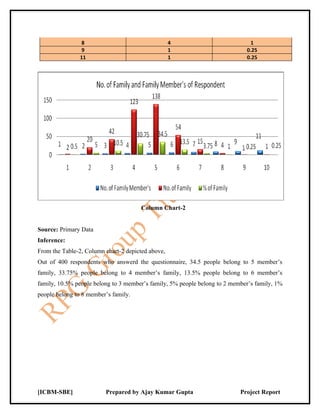 8                                 4                          1
                 9                                 1                         0.25
                11                                 1                         0.25




                                      Column Chart-2


Source: Primary Data
Inference:
From the Table-2, Column chart-2 depicted above,
Out of 400 respondents who answerd the questionnaire, 34.5 people belong to 5 member’s
family, 33.75% people belong to 4 member’s family, 13.5% people belong to 6 member’s
family, 10.5% people belong to 3 member’s family, 5% people belong to 2 member’s family, 1%
people belong to 8 member’s family.




[ICBM-SBE]               Prepared by Ajay Kumar Gupta                      Project Report
 