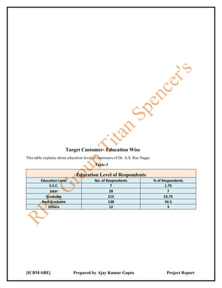 Target Customer- Education Wise
This table explains about education level of customers of Dr. A.S. Rao Nagar.
                                          Table-3

                              Education Level of Respondents
         Education Level                  No. of Respondents                    % of Respondents
              S.S.C.                               7                                   1.75
               Inter                               28                                   7
            Graduate                              215                                 53.75
          Post Graduate                           138                                  34.5
             Others                                12                                   3




[ICBM-SBE]                   Prepared by Ajay Kumar Gupta                              Project Report
 