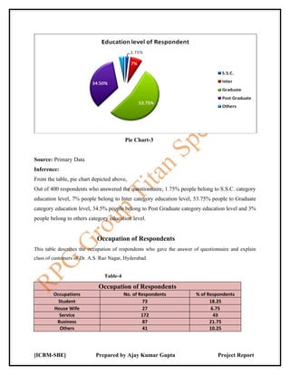 Pie Chart-3


Source: Primary Data
Inference:
From the table, pie chart depicted above,
Out of 400 respondents who answered the questionnaire, 1.75% people belong to S.S.C. category
education level, 7% people belong to Inter category education level, 53.75% people to Graduate
category education level, 34.5% people belong to Post Graduate category education level and 3%
people belong to others category education level.


                            Occupation of Respondents
This table describes the occupation of respondents who gave the answer of questionnaire and explain
class of customers of Dr. A.S. Rao Nagar, Hyderabad.


                                Table-4

                             Occupation of Respondents
        Occupations                       No. of Respondents            % of Respondents
          Student                                  73                         18.25
        House Wife                                 27                          6.75
          Service                                 172                           43
         Business                                  87                         21.75
          Others                                   41                         10.25




[ICBM-SBE]                  Prepared by Ajay Kumar Gupta                          Project Report
 