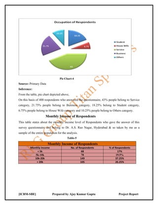 Pie Chart-4
Source: Primary Data
Inference:
From the table, pie chart depicted above,
On this basis of 400 respondents who answered the questionnaire, 43% people belong to Service
category, 21.75% people belong to Business category, 18.25% belong to Student category,
6.75% people belong to House Wife category and 10.25% people belong to Others category.
                      Monthly Income of Respondents
This table states about the monthly income level of Respondents who gave the answer of this
survey questionnaire and belong to Dr. A.S. Rao Nagar, Hyderabad & so taken by me as a
sample of the entire population for the analysis.
                                        Table-5

                        Monthly Income of Respondents
         Monthly Income                     No. of Respondents       % of Respondents
              < 5k                                   68                     17%
            5k-10k                                   78                    19.5%
            10k-20k                                 149                   37.25%
             > 20k                                  105                   26.25%




[ICBM-SBE]                 Prepared by Ajay Kumar Gupta                     Project Report
 