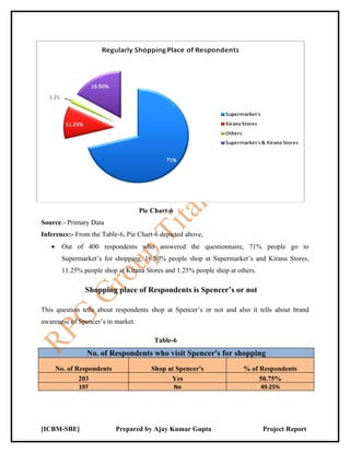 Pie Chart-6
Source:- Primary Data
Inference:- From the Table-6, Pie Chart-6 depicted above,
   •     Out of 400 respondents who answered the questionnaire, 71% people go to
         Supermarket’s for shopping, 16.50% people shop at Supermarket’s and Kirana Stores,
         11.25% people shop at Kirana Stores and 1.25% people shop at others.

                 Shopping place of Respondents is Spencer’s or not

This question tells about respondents shop at Spencer’s or not and also it tells about brand
awareness of Spencer’s in market.

                                         Table-6
                 No. of Respondents who visit Spencer's for shopping
       No. of Respondents               Shop at Spencer's               % of Respondents
               203                            Yes                            50.75%
              197                                 No                            49.25%




[ICBM-SBE]                  Prepared by Ajay Kumar Gupta                        Project Report
 