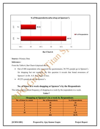 Bar Chart-6


Source:- Primary Data
Inference:-
From the Table-6, Bar Chart-6 depicted above,
   •    Out of 400 respondents who answered the questionnaire, 50.75% people go to Spencer’s
        for shopping but not regularly. By this question it reveals that brand awareness of
        Spencer’s in Dr. A.S. Rao Nagar is nice.
   •    49.25% people do not go Spencer’s.


        No. of times in a week shopping at Spencer’s by the Respondents
This table explains about frequency of shopping in a week by the respondents in a week.
                                          Table-7

                   Shopping at Spencer's in a week by Respondents
       No. of times in a week             No. of Respondents           % of Respondents
                  1                                76                          19
                  2                                98                         24.5
                  3                                20                           5
                  4                                8                            2
                 20                                1                          0.25
                                                  203                        50.75



[ICBM-SBE]                      Prepared by Ajay Kumar Gupta                   Project Report
 