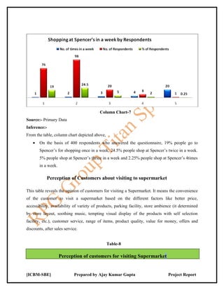 Column Chart-7
Source:- Primary Data
Inference:-
From the table, column chart depicted above,
   •   On the basis of 400 respondents who answered the questionnaire, 19% people go to
       Spencer’s for shopping once in a week, 24.5% people shop at Spencer’s twice in a week.
       5% people shop at Spencer’s thrice in a week and 2.25% people shop at Spencer’s 4times
       in a week.

            Perception of Customers about visiting to supermarket

This table reveals the opinion of customers for visiting a Supermarket. It means the convenience
of the customer to visit a supermarket based on the different factors like better price,
accessibility, availability of variety of products, parking facility, store ambience (it determined
by store layout, soothing music, tempting visual display of the products with self selection
facility, etc.), customer service, range of items, product quality, value for money, offers and
discounts, after sales service.


                                               Table-8

                    Perception of customers for visiting Supermarket


[ICBM-SBE]                  Prepared by Ajay Kumar Gupta                         Project Report
 
