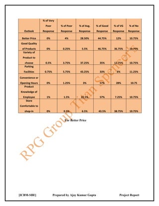 % of Very
                   Poor        % of Poor    % of Avg.    % of Good   % of VG    % of No
   Outlook       Response      Response     Response     Response    Response   Response

 Better Price       0%            4%         28.50%       44.75%       12%      10.75%
 Good Quality
  of Products       0%          0.25%         5.5%        46.75%     36.75%     10.75%
   Variety of
  Product to
   choose          0.5%         3.75%        37.25%        35%       12.75%     10.75%
   Parking
   Facilities     0.75%         5.75%        43.25%        33%         6%       11.25%

Convenience or
Opening Hours       0%          1.25%          3%          57%         28%       10.75
   Product
 Knowledge of
  Employee          1%           1.5%         22.5%        57%        7.25%     10.75%
    Store
Comfortable to
   shop-in          0%           0.5%         6.5%        43.5%      38.75%     10.75%


                                  For Better Price




[ICBM-SBE]                Prepared by Ajay Kumar Gupta                   Project Report
 