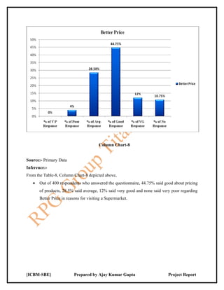 Column Chart-8


Source:- Primary Data
Inference:-
From the Table-8, Column Chart-8 depicted above,
   •   Out of 400 respondents who answered the questionnaire, 44.75% said good about pricing
       of products, 28.5% said average, 12% said very good and none said very poor regarding
       Better Price in reasons for visiting a Supermarket.




[ICBM-SBE]                 Prepared by Ajay Kumar Gupta                     Project Report
 