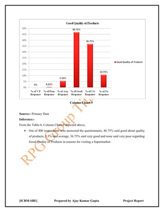 Column Chart-9


Source:- Primary Data
Inference:-
From the Table-8, Column Chart-9 depicted above,
   •   Out of 400 respondents who answered the questionnaire, 46.75% said good about quality
       of products, 5.5% said average, 36.75% said very good and none said very poor regarding
       Good Quality of Products in reasons for visiting a Supermarket.




[ICBM-SBE]                Prepared by Ajay Kumar Gupta                       Project Report
 