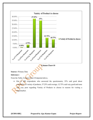 Column Chart-10


Source:- Primary Data
Inference:-
From the Table, Column Chart-10 depicted above,
   •   Out of 400 respondents who answered the questionnaire, 35% said good about
       availability of variety of products, 37.25% said average, 12.75% said very good and none
       said very poor regarding Variety of Products to choose in reasons for visiting a
       Supermarket.




[ICBM-SBE]                Prepared by Ajay Kumar Gupta                        Project Report
 