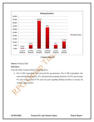 Column Chart-11


Source:- Primary Data
Inference:-
From the Table, Column Chart-11 depicted above,
   •   Out of 400 respondents who answered the questionnaire, Out of 400 respondents who
       answered the questionnaire, 33% said good about parking facilities, 43.25% said average,
       6% said very good and 0.75% said very poor regarding Parking Facilities in reasons for
       visiting a Supermarket.




[ICBM-SBE]                Prepared by Ajay Kumar Gupta                        Project Report
 