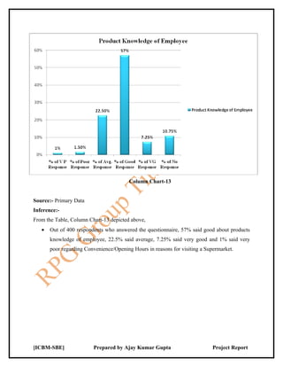 Column Chart-13


Source:- Primary Data
Inference:-
From the Table, Column Chart-13 depicted above,
   •   Out of 400 respondents who answered the questionnaire, 57% said good about products
       knowledge of employee, 22.5% said average, 7.25% said very good and 1% said very
       poor regarding Convenience/Opening Hours in reasons for visiting a Supermarket.




[ICBM-SBE]               Prepared by Ajay Kumar Gupta                        Project Report
 