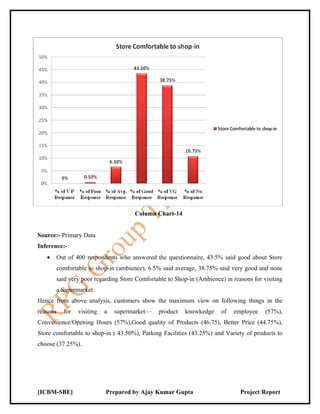 Column Chart-14


Source:- Primary Data
Inference:-
   •      Out of 400 respondents who answered the questionnaire, 43.5% said good about Store
          comfortable to shop-in (ambience), 6.5% said average, 38.75% said very good and none
          said very poor regarding Store Comfortable to Shop-in (Ambience) in reasons for visiting
          a Supermarket.
Hence from above analysis, customers show the maximum view on following things in the
reasons     for   visiting   a   supermarket—    product    knowkedge     of   employee    (57%),
Convenience/Opening Hours (57%),Good quality of Products (46.75), Better Price (44.75%),
Store comfortable to shop-in ( 43.50%), Parking Facilities (43.25%) and Variety of products to
choose (37.25%).




[ICBM-SBE]                   Prepared by Ajay Kumar Gupta                        Project Report
 