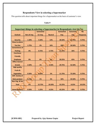 Respondents View in selecting a Supermarket
This question tells about important things for a Supermarket on the basis of customer’s view.


                                                Table-9


     Important things in selecting a Supermarket in Respondents view (in %)
                                     Somewhat                  Somewhat      Extremely          No
    Outlook           Not all Imp.    Un Imp.       Neutral      Imp.          Imp        Response

    Security            1.50%          5.50%          13%       28.50%        41.75%       9.75%
 Close to where
   You live             1.75%           2%            16%        20%          50.50%       9.75%
Convenience of
    Parking               0%           0.75%         5.75%      57.75%         26%         9.75%
   Courteous
    Friendly
   Employee               0%            0%            5%        20.25%         65%         9.75%
 Offers Several
    brands              2.50%           1%           4.50%      29.75%        52.50%       9.75%
  High quality
    Fruits &
  Vegetables            0.50%          0.50%          5%        11.75%        72.50%       9.75%
 Diff. Variety of
 Dairy product          8.75%           1%            5%         32%          43.50%       9.75%
Non Veg. & Sea
      food                6%          12.75%        10.50%      52.25%        8.25%        10.25%

 Home Delivery          0.50%          1.25%         4.25%      42.25%         42%         9.75%




[ICBM-SBE]                      Prepared by Ajay Kumar Gupta                    Project Report
 