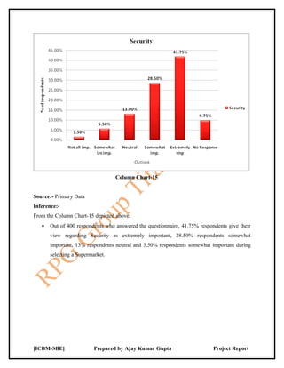 Column Chart-15


Source:- Primary Data
Inference:-
From the Column Chart-15 depicted above,
   •   Out of 400 respondents who answered the questionnaire, 41.75% respondents give their
       view regarding Security as extremely important, 28.50% respondents somewhat
       important, 13% respondents neutral and 5.50% respondents somewhat important during
       selecting a Supermarket.




[ICBM-SBE]                Prepared by Ajay Kumar Gupta                     Project Report
 