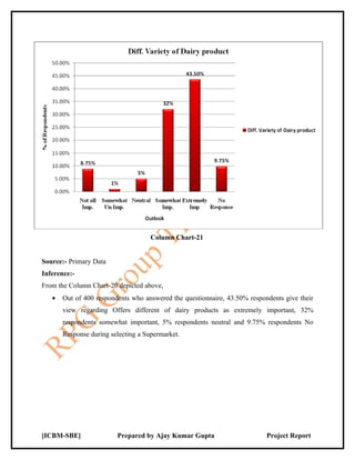 Column Chart-21


Source:- Primary Data
Inference:-
From the Column Chart-20 depicted above,
   •   Out of 400 respondents who answered the questionnaire, 43.50% respondents give their
       view regarding Offers different of dairy products as extremely important, 32%
       respondents somewhat important, 5% respondents neutral and 9.75% respondents No
       Response during selecting a Supermarket.




[ICBM-SBE]               Prepared by Ajay Kumar Gupta                      Project Report
 
