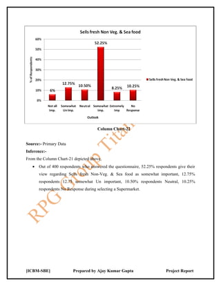 Column Chart-22


Source:- Primary Data
Inference:-
From the Column Chart-21 depicted above,
   •   Out of 400 respondents who answered the questionnaire, 52.25% respondents give their
       view regarding Sells fresh Non-Veg. & Sea food as somewhat important, 12.75%
       respondents 12.75 somewhat Un important, 10.50% respondents Neutral, 10.25%
       respondents No Response during selecting a Supermarket.




[ICBM-SBE]               Prepared by Ajay Kumar Gupta                      Project Report
 