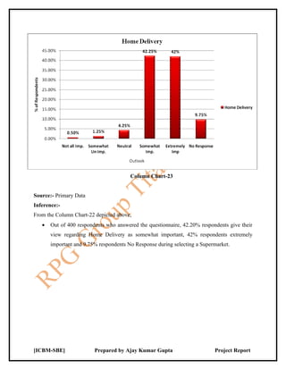 Column Chart-23


Source:- Primary Data
Inference:-
From the Column Chart-22 depicted above,
   •   Out of 400 respondents who answered the questionnaire, 42.20% respondents give their
       view regarding Home Delivery as somewhat important, 42% respondents extremely
       important and 9.75% respondents No Response during selecting a Supermarket.




[ICBM-SBE]               Prepared by Ajay Kumar Gupta                      Project Report
 