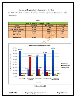 Customers Expectation with respect to Services
This table tells about what kinds of services, customers expect from Spencer’s and other
 Supermarket


                                           Table-10
                               Kind of Services customers expect
            Services                  Important          Not Important     No Response
          Fast Billing                 90.25%                4.50%            5.25%
   Ticket Booking Counter's            24.50%               69.25%            6.25%
        Ample Parking                  70.25%               24.25%            5.50%
        Home Delivery                  79.50%               15.25%            5.25%
       All C. & D. cards
        Should accept                  92.50%                 2%              5.50%




                                           Column Chart-24



 [ICBM-SBE]                   Prepared by Ajay Kumar Gupta               Project Report
 