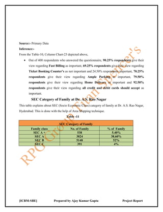 Source:- Primary Data
Inference:-
From the Table-10, Column Chart-23 depicted above,
   •   Out of 400 respondents who answered the questionnaire, 90.25% respondents give their
       view regarding Fast Billing as important, 69.25% respondents give their view regarding
       Ticket Booking Counter’s as not important and 24.50% respondents important, 70.25%
       respondents give their view regarding Ample Parking as important, 79.50%
       respondents give their view regarding Home Delivery as important and 92.50%
       respondents give their view regarding all credit and debit cards should accept as
       important.
         SEC Category of Family at Dr. A.S. Rao Nagar
This table explains about SEC (Socio Economic Class) category of family at Dr. A.S. Rao Nagar,
Hyderabad. This is done with the help of Area Mapping technique.
                                   Table -11

                              SEC Category of Family
        Family class                No. of Family                  % of Family
         SEC A +                         538                          5.40%
          SEC A                         3824                         38.60%
          SEC B                         5148                           52%
          SEC C                          391                            4%




[ICBM-SBE]                Prepared by Ajay Kumar Gupta                       Project Report
 