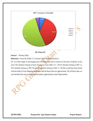 Pie Chart-25
Source: – Primary Data
Inference:- From the Table-11, Column Chart-25 depicted above
Dr. A.S. Rao Nagar is developing area of Hyderabad and it consists of all class of family. In his
area 5.4% families belong to Socio Economy Class (SEC) A+, 38.6% families belong to SEC A,
52% families belong to SEC B and 4% families belong to SEC C. All this result has been found
with the help of Area Mapping technique and all these data are approximate. By all these data we
can find that this area is having good market opportunities retail Supermarket




[ICBM-SBE]                 Prepared by Ajay Kumar Gupta                          Project Report
 