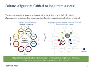 10
PROPRIETARY AND CONFIDENTIAL. ALL RIGHTS RESERVED
Culture Alignment Critical to long term success
The most common reason new leaders fail in their first year is lack of culture
alignment, so understanding the current and desired organizational culture is critical
Organizational culture and leaders’ individual styles are both characterized along the same dimensions,
making assessment of cultural alignment straightforward and actionable
Mapping attitudes toward
change and people…
I
N
D
E
P
E
N
D
E
N
C
E
I
N
T
E
R
D
E
P
E
N
D
E
N
C
E
F L E X I B I L I T Y
S T A B I L I T Y
Mapping alignment between individuals’ style and
and organizational culture
AUTHORITY
STABILITY
LEARNING
ENJOYMENT
RESULTS
SAFETY
ORDER
CARING
PURPOSE
INDEPENDENCE
INTERDEPENDENCE
FLEXIBILITY
Current
Culture
Target
Culture
Candidate
 