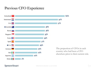 14
PROPRIETARY AND CONFIDENTIAL. ALL RIGHTS RESERVED
The proportion of CFOs in each
country who had been a CFO
elsewhere prior to their current role.
Previous CFO Experience
 