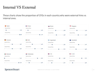 15
PROPRIETARY AND CONFIDENTIAL. ALL RIGHTS RESERVED
Internal VS External
These charts show the proportion of CFOs in each country who were external hires vs
internal ones.
 