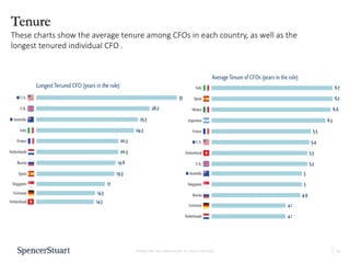 16
PROPRIETARY AND CONFIDENTIAL. ALL RIGHTS RESERVED
Tenure
These charts show the average tenure among CFOs in each country, as well as the
longest tenured individual CFO .
 