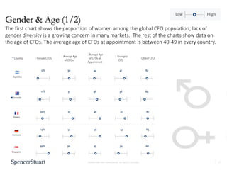 17
PROPRIETARY AND CONFIDENTIAL. ALL RIGHTS RESERVED
Gender & Age (1/2)
The first chart shows the proportion of women among the global CFO population; lack of
gender diversity is a growing concern in many markets. The rest of the charts show data on
the age of CFOs. The average age of CFOs at appointment is between 40-49 in every country.
 