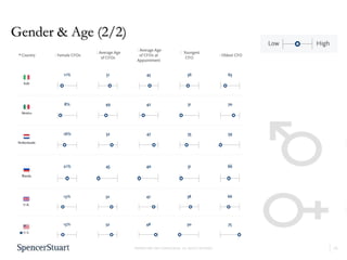 18
PROPRIETARY AND CONFIDENTIAL. ALL RIGHTS RESERVED
Gender & Age (2/2)
 