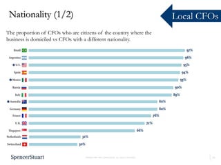 19
PROPRIETARY AND CONFIDENTIAL. ALL RIGHTS RESERVED
The proportion of CFOs who are citizens of the country where the
business is domiciled vs CFOs with a different nationality.
Nationality (1/2) Local CFOs
 