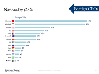 20
PROPRIETARY AND CONFIDENTIAL. ALL RIGHTS RESERVED
Nationality (2/2) Foreign CFOs
 
