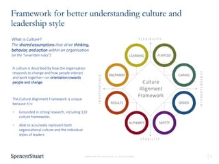 9
PROPRIETARY AND CONFIDENTIAL. ALL RIGHTS RESERVED
Framework for better understanding culture and
leadership style
A culture is described by how the organisation
responds to change and how people interact
and work together—an orientation towards
people and change.
The Culture Alignment Framework is unique
because it is:
> Grounded in strong research, including 120
culture frameworks
> Able to accurately represent both
organisational culture and the individual
styles of leaders
I
N
D
E
P
E
N
D
E
N
C
E
I
N
T
E
R
D
E
P
E
N
D
E
N
C
E
F L E X I B I L I T Y
S T A B I L I T Y
LEARNING PURPOSE
CARING
ORDER
SAFETY
AUTHORITY
RESULTS
ENJOYMENT
Culture
Alignment
Framework
What is Culture?
The shared assumptions that drive thinking,
behavior, and action within an organisation
(or the “unwritten rules”)
 
