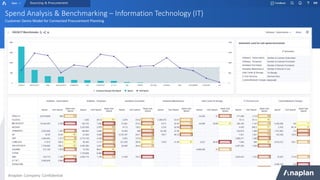 Spend Analysis & Benchmarking – Information Technology (IT)
Customer Demo Model for Connected Procurement Planning
Sourcing & Procurement
Anaplan Company Confidential
 