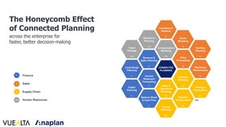 CONNECTED
PLANNING
Compensation
Modeling
Incentives &
Rewards
Sales &
Operations
Planning
Supply
Planning
Supplier
Collaboration
Demand
Planning
Sales
Forecasting
Quota
Modeling
Territory
Planning
Marketing
Performance
Pricing &
Promotions
Balance Sheet
& Cash Flow
Income
Statement
Forecasting
Revenue &
OpEx Planning
Workforce
Planning
Talent
Strategy
Long Range
Planning
CapEx
Planning
Sales
Human Resources
Finance
Supply Chain
The Honeycomb Effect
of Connected Planning
across the enterprise for
faster, better decision-making
 