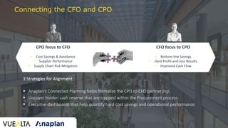 CPO focus to CFO
• Cost Savings & Avoidance
• Supplier Performance
• Supply Chain Risk Mitigation
CFO focus to CPO
• Bottom-line Savings
• Hard Profit-and-loss Results
• Improved Cash Flow
3 Strategies for Alignment
§ Anaplan’s Connected Planning helps formalize the CPO to CFO partnership
§ Uncover hidden cash reserve that are trapped within the Procurement process
§ Executive dashboards that help quantify hard cost savings and operational performance
Connecting the CFO and CPO
 