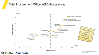 Chief Procurement Officer (CPO) Focus Areas
HIGH
HIGH
Disposal of
assets
Mergers and
acquisitions
New product
development
Sustainability
Sustainable
sourcing
Increased cash flow
Product quality /
customer service
Employee engagement
Operational
efficiencies
Value beyond Savings
(Cost Avoidance / Soft Savings)
Hard Dollar Cost Savings
IMPORTANCE
PERFORMANCE
Spend data is
a critical
enabler for
virtually every
focus area
10
8
6
4
2
0 2 4 6 8 10
Source. Procurement Leaders | Annual
CPO Study 2020
 