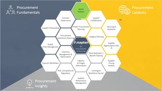 Procurement
Fundamentals
Procurement
Catalysts
Procurement
Insights
for
Procurement
& Sourcing
Project Procurement
Planning
Spend
Analysis
Logistics
& Freight
Optimization
Category Planning
Supplier
Collaboration
Contingent
Workforce Planner
Value Realization /
Benefit Tracking
Procurement
Operations Planning
Contract
Governance
Risk, Compliance &
Regulatory
Inventory
Management &
Optimization
Sourcing &
Quotation
Supplier
Pricing
Analysis
Supplier
Segmentation with
AI
Supplier Onboarding
Payment Workflows
Supply
Chain Management
Supplier
Performance
Management
 