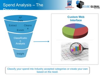 Spend Analysis – The
Process
AP Data
AP
Data
Extract Cleans
e
Enrich
Classificatio
n
Analysis
Insight
Classify your spend into Industry accepted categories or create your own
based on the need.
Custom Web
Interface
 