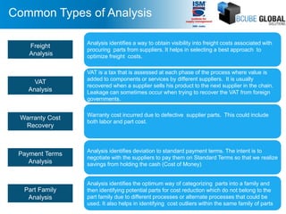 Common Types of Analysis
Freight
Analysis
Analysis identifies a way to obtain visibility into freight costs associated with
procuring parts from suppliers. It helps in selecting a best approach to
optimize freight costs.
VAT
Analysis
VAT is a tax that is assessed at each phase of the process where value is
added to components or services by different suppliers. It is usually
recovered when a supplier sells his product to the next supplier in the chain.
Leakage can sometimes occur when trying to recover the VAT from foreign
governments.
Warranty Cost
Recovery
Warranty cost incurred due to defective supplier parts. This could include
both labor and part cost.
Payment Terms
Analysis
Analysis identifies deviation to standard payment terms. The intent is to
negotiate with the suppliers to pay them on Standard Terms so that we realize
savings from holding the cash (Cost of Money)
Part Family
Analysis
Analysis identifies the optimum way of categorizing parts into a family and
then identifying potential parts for cost reduction which do not belong to the
part family due to different processes or alternate processes that could be
used. It also helps in identifying cost outliers within the same family of parts
 