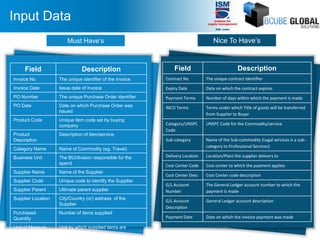 Input Data
Must Have’s Nice To Have’s
Field Description
Invoice No The unique identifier of the invoice
Invoice Date Issue date of invoice
PO Number The unique Purchase Order identifier
PO Date Date on which Purchase Order was
issued
Product Code Unique item code set by buying
company
Product
Description
Description of item/service
Category Name Name of Commodity (eg. Travel)
Business Unit The BU/division responsible for the
spend
Supplier Name Name of the Supplier
Supplier Code Unique code to identify the Supplier
Supplier Parent Ultimate parent supplier
Supplier Location City/Country (or) address of the
Supplier
Purchased
Quantity
Number of items supplied
Unit of Measure Unit by which supplied items are
measured
Field Description
Contract No The unique contract identifier
Expiry Date Date on which the contract expires
Payment Terms Number of days within which the payment is made
INCO Terms Terms under which Title of goods will be transferred
from Supplier to Buyer
Category/UNSPC
Code
UNSPC Code for the Commodity/service
Sub-category Name of the Sub-commodity (Legal services is a sub-
category to Professional Services)
Delivery Location Location/Plant the supplier delivers to
Cost Center Code Cost center to which the payment applies
Cost Center Desc Cost Center code description
G/L Account
Number
The General Ledger account number to which the
payment is made
G/L Account
Description
General Ledger account description
Payment Date Date on which the invoice payment was made
 