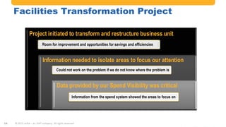 #AribaLIVE @ariba
Facilities Transformation Project
© 2015 Ariba – an SAP company. All rights reserved.14
Project initiated to transform and restructure business unit
Room for improvement and opportunities for savings and efficiencies
Information needed to isolate areas to focus our attention
Could not work on the problem if we do not know where the problem is
Data provided by our Spend Visibility was critical
Information from the spend system showed the areas to focus on
 