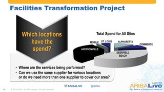 #AribaLIVE @ariba
Facilities Transformation Project
© 2015 Ariba – an SAP company. All rights reserved.16
Which locations
• Where are the services being performed?
• Can we use the same supplier for various locations
or do we need more than one supplier to cover our area?
have the
spend?
ALPHARETTA
COMMERCE
DEERFIELD
BEACH
JACKSONVILLE
MOBILE ST. LOUIS
Total Spend for All Sites
 