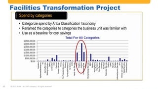 #AribaLIVE @ariba
Facilities Transformation Project
© 2015 Ariba – an SAP company. All rights reserved.17
• Categorize spend by Ariba Classification Taxonomy
• Renamed the categories to categories the business unit was familiar with
• Use as a baseline for cost savings
Spend by categories
$0.00
$500,000.00
$1,000,000.00
$1,500,000.00
$2,000,000.00
$2,500,000.00
$3,000,000.00
$3,500,000.00
Acoustics
AppliancesMaintenance
Art
AwningServices
BuildingAutomation
Ceiling
Construction
EHS
Electrical
ElevatorServices
Fence
FireProtection/Monitoring
Flooring
FurnitureMaintenance
Generators
GYM
HandyManServices
HVAC
Irrigation
Janitorial
Landscaping/Tree
Lighting
Moving/StorageServices
MRO
Painting
Parking/Paving
PestControl
PlantServices
Plumbing
RailRoad
RestorationServices
Roofing
Safety
Security
Signage
Uniforms/LaundryServices
UPS
VehiclesandEquipment…
Waste/Recycling
Windows/Doors…
Total For All Categories
 