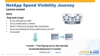 #AribaLIVE @ariba
© 2015 Ariba – an SAP company. All rights reserved.24
DATA
Prep work is key!
• Do you understand your data?
• Can you identify Direct vs. Indirect?
• What’s in, What’s Out? (Company Sites, Cost Centers)
• Do you have reporting from all your systems that you can link?
• Is it accurate?
6 month – 1 Year figuring out our data internally
Accelerated Deployment (<3 months)
NetApp Spend Visibility Journey
Lessons Learned
 